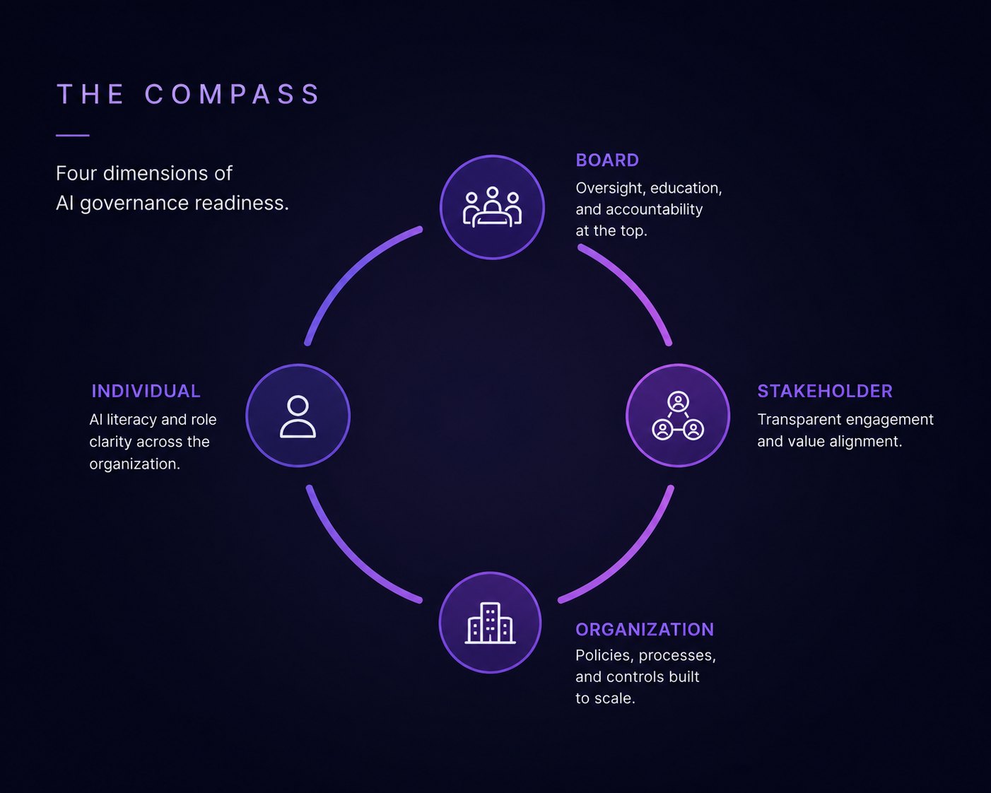 The Compass — four dimensions of AI governance readiness: Individual, Board, Organization, and Stakeholder