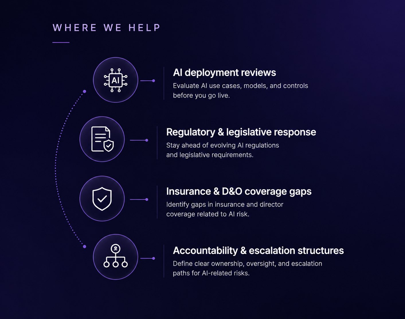 Where we help: AI deployment reviews, regulatory and legislative response, insurance and D&O coverage gaps, accountability and escalation structures